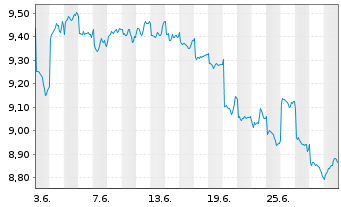 Chart KraneShs-MSCI All Ch.H.Care I. USD - 1 Month
