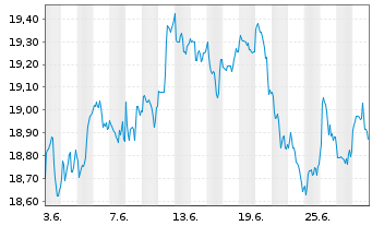 Chart GL X ETF-GLX ROBSAI - 1 Month