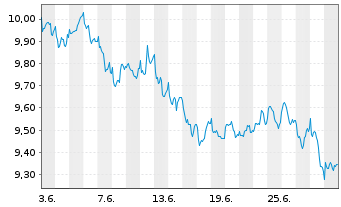 Chart Gl X ETF-GLX RENENPRODS - 1 mois
