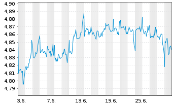 Chart ISH.3-BR ESG MA Con.Ptf.U.ETF - 1 mois