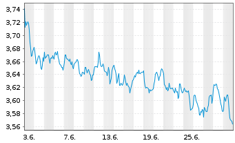 Chart Riz.UCITS IC.-Sus.Fut.Food ETF - 1 Month