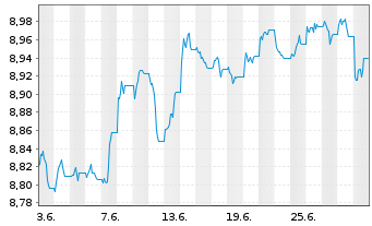 Chart L&G ESG Ch CNY Bd ETF - 1 mois