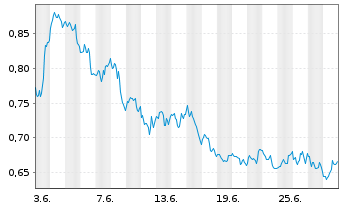Chart WisdomTree Brent Crude Oil 3x Daily Short - 1 mois