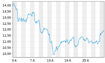 Chart WisdomTree EURO STOXX Banks 3x Daily Leveraged - 1 mois