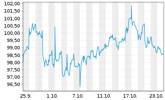 Chart Xtr(IE)-MSCI Em.Mkts ex China GBP - 1 Monat