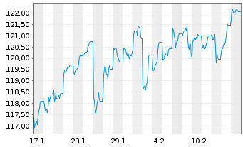 Chart Xtr.(IE) - S&P 500 2C GBP 2C GBP Hdg o.N. - 1 Monat