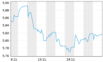 Chart FID.II-Sust.Gl.Crp.Bd PA Mfact - 1 mois