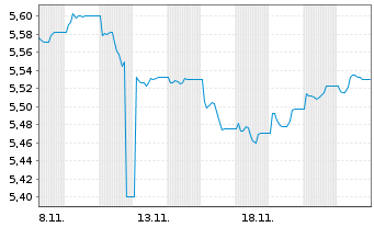 Chart FID.II-Sust.USD EM Bd ETF - 1 Month