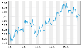 Chart iShs VI-iSh.Edg.MSCI Wld M.V.E USD - 1 Month