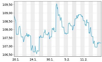 Chart JPM.ETFs IE-BtB.US Tr.Bd 0-3M. USD Acc - 1 Monat