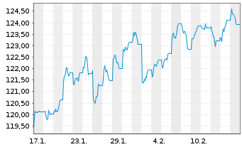 Chart iShsII-MSCI Europe SRI U.ETF - 1 mois