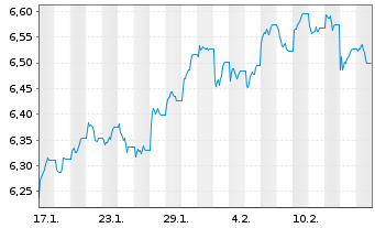 Chart iShsVII MSCI UK IMI ESGL ETF GBP Dis. oN - 1 mois