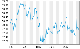 Chart InvescoM2 MSCI EUexUK ESG ETF Reg. Shs Acc. oN - 1 mois