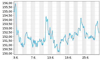 Chart CSIF(IE)ETF-MSCI USA SCELB ETF - 1 Month