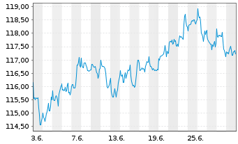 Chart CSIF(IE)ETF-MSCI WESG LMVB ETF - 1 Month