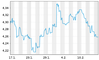 Chart iShsIII-Core Gl.Aggr.Bd UC.ETF - 1 mois