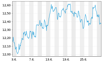 Chart GL X ETF-GLX DATACRDIGINF - 1 mois