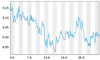 Chart U.(I.)E-S&P Div.Aris.ESG U.ETF - 1 Month