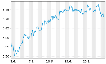 Chart iShs 3-MSCI Wld Par.Al.Clim. USD - 1 Month
