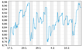 Chart iShsIV-MSCI Wld.SRI UCITS ETF - 1 mois