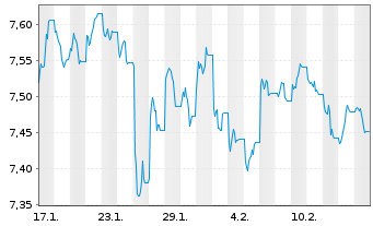 Chart iShsIV-MSCI Wld.SRI UCITS ETF - 1 mois