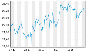 Chart Xtr.(IE)-Xtr.MSCI Wld RE ETF - 1 Monat