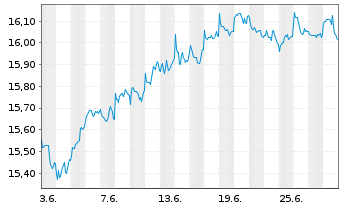 Chart UBS IRL ETF-MS.ACWI CL.PA.AL. - 1 Month