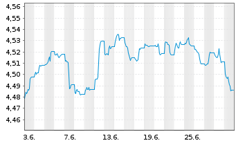 Chart VanguardFds-ESG Gl Corp.Bd ETF Reg. Shs HgdAcc. oN - 1 mois