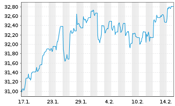 Chart Xtr.(IE)-MSCI Japan ESG Scree. 2D GBP Hgd o.N. - 1 mois