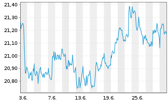 Chart WisdomTree US Equity Income UCITS ETF - 1 mois