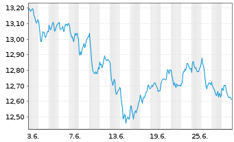 Chart WisdomTree Europe Equity Income UCITS ETF - 1 mois