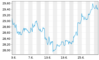 Chart Xtr.(IE)-MSCI Japan ESG Scree. - 1 mois