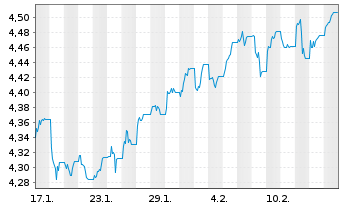 Chart iShsIII-MSCI T.UK R.Est.U.ETF - 1 mois