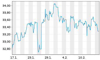 Chart Xtr.(IE)-MSCI Japan ESG Scree. 4C USD Hgd o.N. - 1 Monat