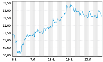 Chart Xtr.(IE)-MSCI Emerging Markets - 1 mois