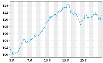 Chart SPDR S+P US Tech.Sel.Sec.UETF - 1 mois