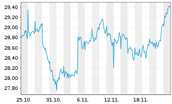 Chart FTGF-FT Indxx NextG UCITS ETF Acc. - 1 Monat