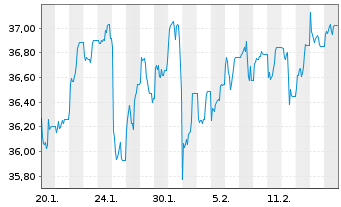 Chart UBS(I)ETF-F.MSCI USA Q.ESG UE - 1 Monat