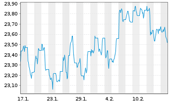 Chart InvescoMI US Real Est ETF - 1 mois