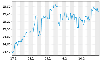 Chart WisdomTree Japan Equity UC.ETF GBP Hed.oN - 1 Month