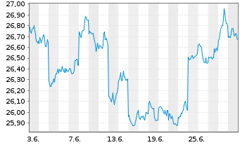 Chart WisdomTree Japan Equity UCITS ETF - JPY Acc - 1 mois