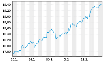 Chart WisdomTree Europe Equity U.ETF GBP Hdg  - 1 Month