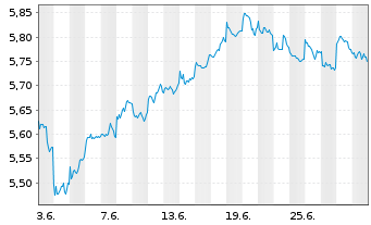 Chart Fidelity E.M. Qual. Income ETF - 1 Month