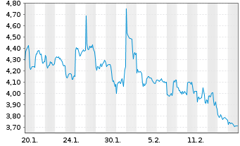 Chart WisdomTree Multi Ass.Iss.PLC Em.Mkts 3xShort - 1 Month