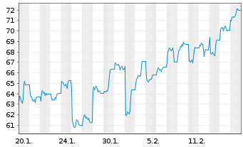 Chart WisdomTree Multi Ass.Iss.PLC ETP 30.11.62 - 1 Month