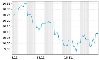 Chart Fidelity Gl.Quality Income ETF - 1 Month