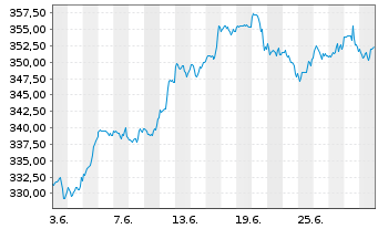 Chart I.M.III-I.EQQQ NASDAQ-100 UETF - 1 mois