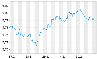 Chart iShs Gbl Hi.Yld Corp Bd U.ETF - 1 mois