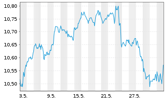 Chart iShsIV-MSCI Wld.SRI UCITS ETF - 1 Monat
