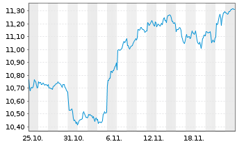 Chart Fidelity II-S&P 500 Index Fund Reg.Sh.P USD Acc.oN - 1 Month